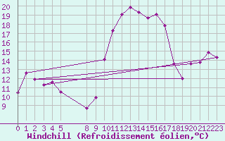 Courbe du refroidissement olien pour Xert / Chert (Esp)