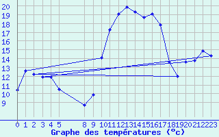 Courbe de tempratures pour Xert / Chert (Esp)