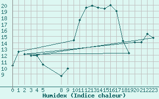 Courbe de l'humidex pour Xert / Chert (Esp)