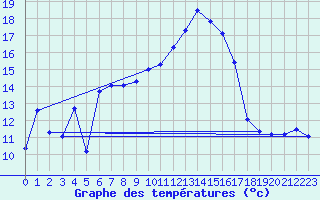 Courbe de tempratures pour Selonnet (04)