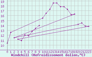 Courbe du refroidissement olien pour Robiei