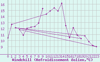 Courbe du refroidissement olien pour Arosa