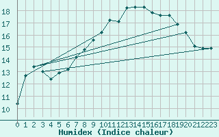 Courbe de l'humidex pour Belmullet