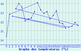 Courbe de tempratures pour Mons (83)