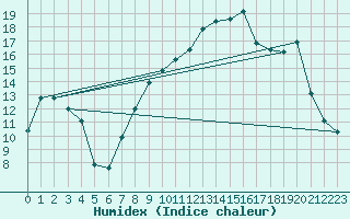 Courbe de l'humidex pour Xert / Chert (Esp)