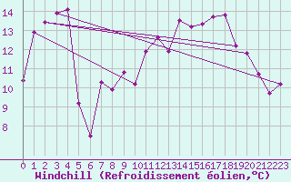 Courbe du refroidissement olien pour Gijon