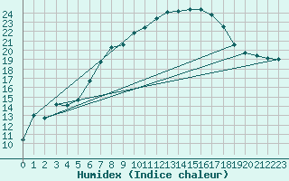 Courbe de l'humidex pour Carlsfeld