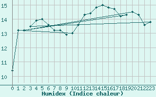 Courbe de l'humidex pour Brignogan (29)