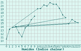 Courbe de l'humidex pour Harzgerode