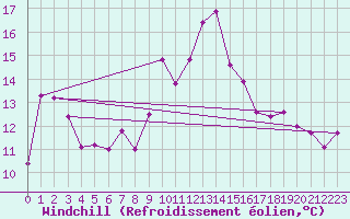 Courbe du refroidissement olien pour Trapani / Birgi