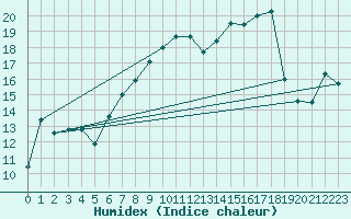 Courbe de l'humidex pour Pajares - Valgrande