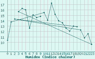 Courbe de l'humidex pour Lorient (56)