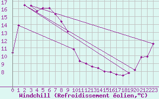Courbe du refroidissement olien pour Muroran