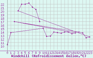 Courbe du refroidissement olien pour Gibson / Esperance