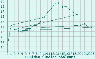 Courbe de l'humidex pour Robiei