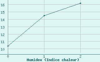 Courbe de l'humidex pour Euabalong - Mount Hope Aws 