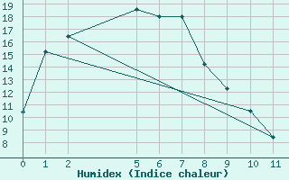 Courbe de l'humidex pour Tarcoola