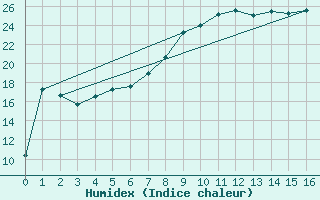 Courbe de l'humidex pour Pajala