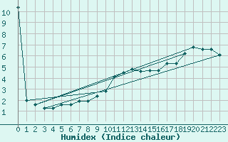 Courbe de l'humidex pour Liberec