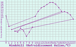 Courbe du refroidissement olien pour Guret (23)