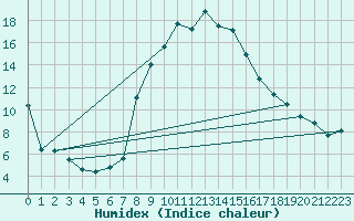 Courbe de l'humidex pour Seefeld