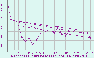 Courbe du refroidissement olien pour Fribourg (All)