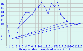 Courbe de tempratures pour Lacaut Mountain