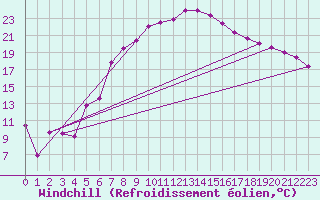 Courbe du refroidissement olien pour Ploiesti