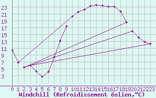 Courbe du refroidissement olien pour Villardeciervos