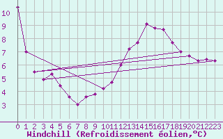 Courbe du refroidissement olien pour Bielsko-Biala