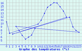 Courbe de tempratures pour Marignane (13)