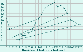 Courbe de l'humidex pour Trawscoed