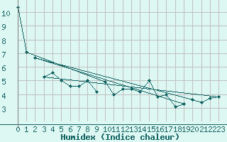 Courbe de l'humidex pour Loch Glascanoch