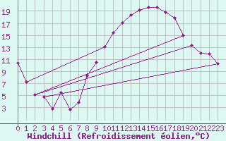 Courbe du refroidissement olien pour Cazalla de la Sierra