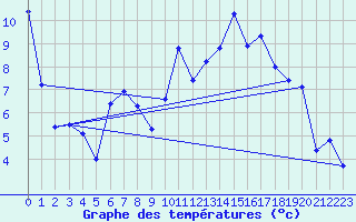 Courbe de tempratures pour Abisko