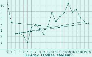 Courbe de l'humidex pour Abisko