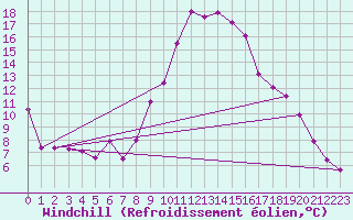 Courbe du refroidissement olien pour Biskra