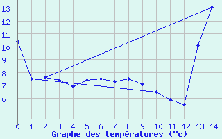 Courbe de tempratures pour Tucuman Aerodrome