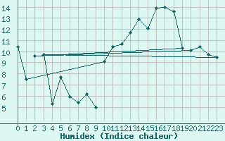 Courbe de l'humidex pour Le Havre - Octeville (76)