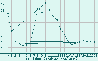 Courbe de l'humidex pour Locarno (Sw)