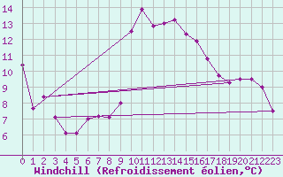 Courbe du refroidissement olien pour Cap Cpet (83)