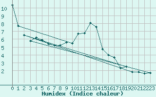 Courbe de l'humidex pour Bischofszell