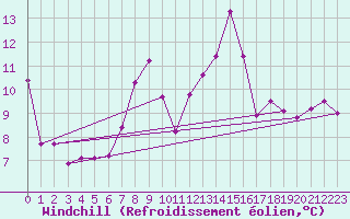 Courbe du refroidissement olien pour Chasseral (Sw)