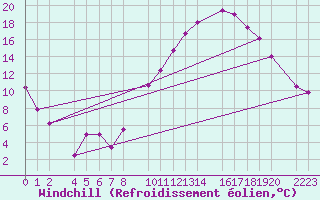 Courbe du refroidissement olien pour Bujarraloz