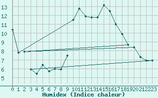 Courbe de l'humidex pour Grenoble/St-Etienne-St-Geoirs (38)