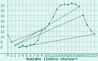 Courbe de l'humidex pour Dounoux (88)