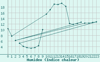 Courbe de l'humidex pour Cuxac-Cabards (11)