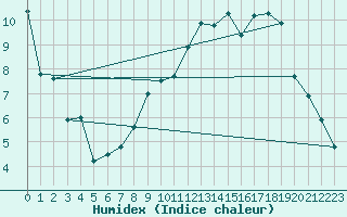 Courbe de l'humidex pour Argentan (61)