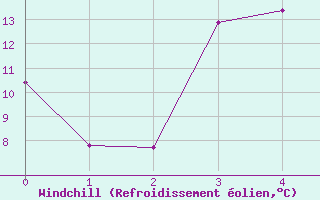 Courbe du refroidissement olien pour Western Head, N. S.