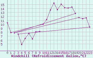 Courbe du refroidissement olien pour Dole-Tavaux (39)